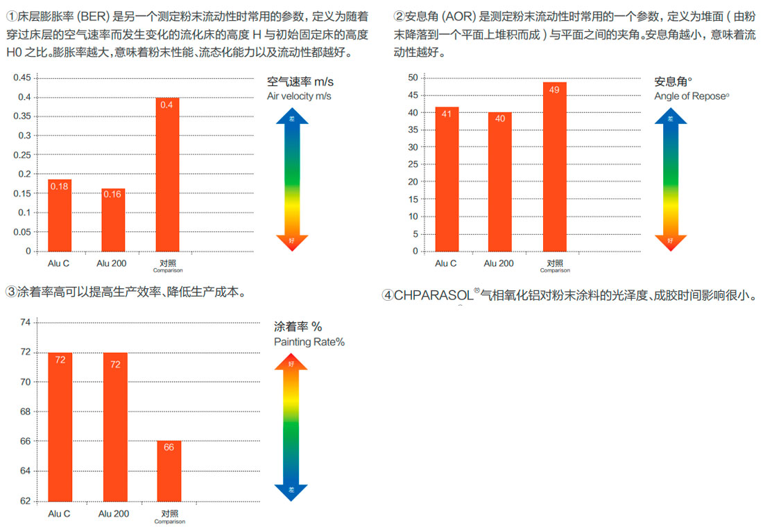 索是氣象化氧化鋁應(yīng)用優(yōu)勢